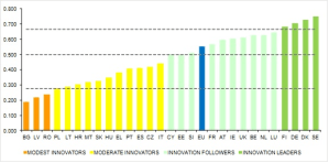 Grafico Fonte: European Commission, Innovation Union Scoreboard 2014
