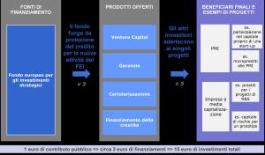 Grafico meccanismi di finanziamento del fondo europeo per gli investimenti strategici