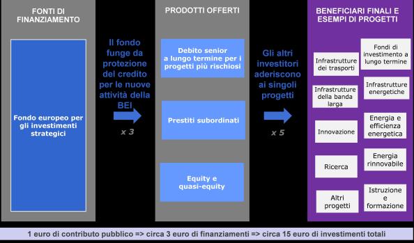 Struttura del Fondo europeo per gli investimenti strategici