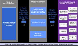 Struttura del Fondo europeo per gli investimenti strategici