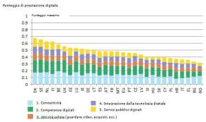 Commissione europea, DESI 2015