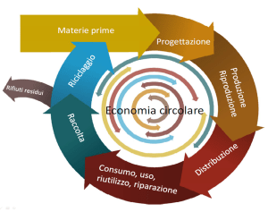 Grafico che spiega il concetto di economia circolare
