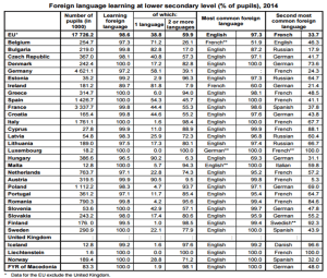 Lingue straniere imparate nella scuola secondaria di primo grado (% di alunni) nel 2014