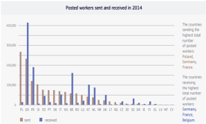 Grafico lavoratori distaccati nell'UE. Fonte: Commissione europea, 2016