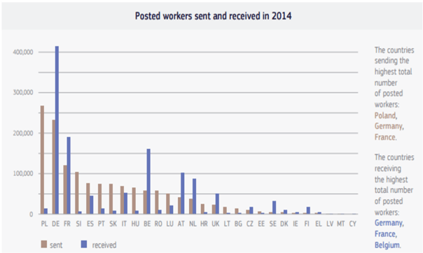 Grafico lavoratori distaccati nell'UE. Fonte: Commissione europea, 2016
