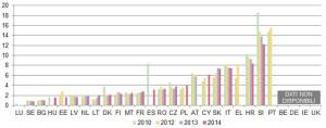 Numero di cause civili, commerciali, amministrative e di altra natura pendenti (primo grado/per 100 abitanti) (fonte: studio CEPEJ)