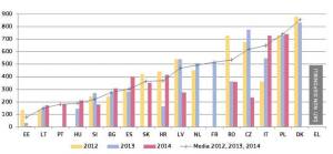 Tutela dei consumatori. Durata media dei procedimenti di controllo giurisdizionale delle decisioni delle autorità nazionali per la tutela dei consumatori che applicano la normativa dell'UE* (primo grado/in giorni) (fonte: Commissione europea in collaborazione con la Rete di cooperazione per la tutela dei consumatori)