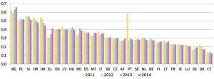 Spesa delle amministrazioni pubbliche per i tribunali (in percentuale del prodotto interno lordo) (fonte: Eurostat)