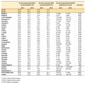 Persone a rischio di povertà prima e dopo i trasferimenti sociali, nel 2013 e 2014, e soglia del "rischio di povertà". Fonte: Eurostat