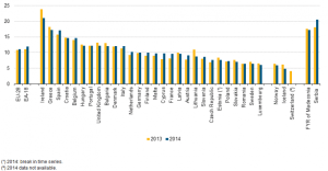 Persone tra i 18 e i 59 anni che vivono in famiglie con una intensità di lavoro molto bassa, 2013 e 2014. Fonte: Eurostat