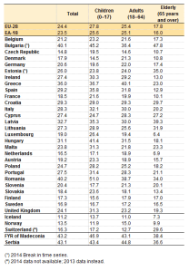 Quota di persone a rischio di povertà e di esclusione sociale nel 2014, per fasce di età. Fonte: Eurostat