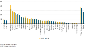 Indice di grave deprivazione materiale, 2013 e 2014. Fonte: Eurostat