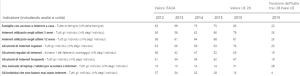 Utilizzo di internet in Italia nel 2015. Fonte: DESI 