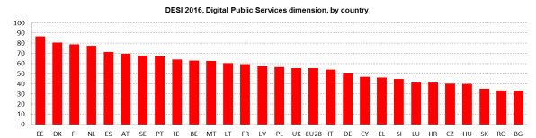 Fonte: Commissione europea, European Digital Progress Reports (EDPR), Digital Public Services, 23 maggio 2016