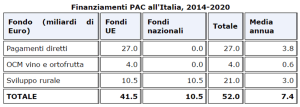 Finanziamenti della PAC all'Italia 2014-2020