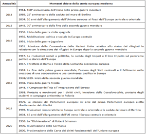 Momenti chiave della storia europea