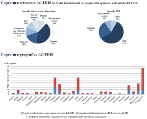 Principali risultati del FEIS a maggio 2016. Fonte: Commissione europea