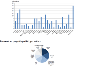 Principali risultati dell'attività del PECI a maggio 2016. Fonte: Commissione europea