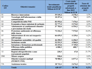 Fonte: Commissione europea, Relazione di sintesi 2016 sulle relazioni annuali di attuazione dei programmi riguardanti l'attuazione nel periodo 2014-2015, doc. COM(2016) 812 del 20.12.2016
