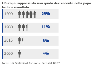 Quota popolazione UE a livello mondiale