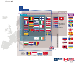 Grafico sulle forme di cooperazione in Europa