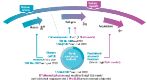 Grafico sulle iniziative finanziate dal Fondo europeo per la difesa
