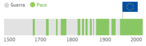 Grafico con i periodi di conflitto e di pace in Europa dal 1500 al 2000