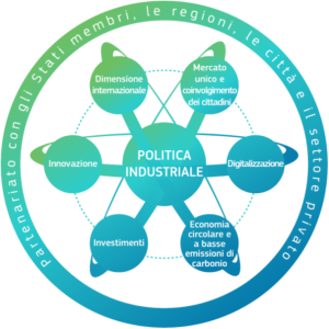 Grafico sulle componenti della politica industriale UE 2017