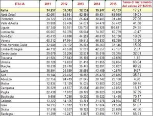Tabella: Eurostat, 23 marzo 2018 - Unità: Euro per ettaro - AGRIPROD: Arable land