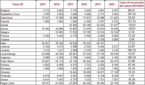 Foto tabella Eurostat, 23 marzo 2018 - Unità: Euro per ettaro - AGRIPROD: Arable land