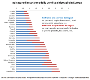 Grafico con l'indicatori delle restrizioni al commercio al dettaglio nei Paesi UE