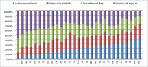 Divari di competenze in materia digitale nell'UE nel 2018