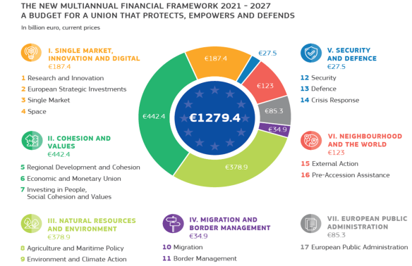 Grafico con le risorse del quadro finanziario pluriennale 2021-2027 per priorità
