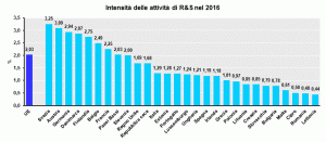 Investimenti in ricerca e sviluppo nell'UE nel 2018