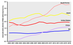 Investimenti in ricerca e sviluppo delle imprese europee nel 2018