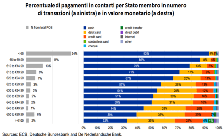Importi dei pagamenti in contanti in Europa 