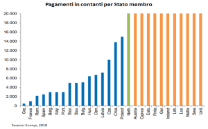 Limiti ai pagamenti in contanti negli Stati europei