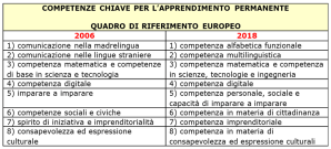 Competenze chiave per l'apprendimento permanente: 2006 vs 2018