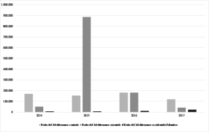 andamento dei flussi migratori irregolari
