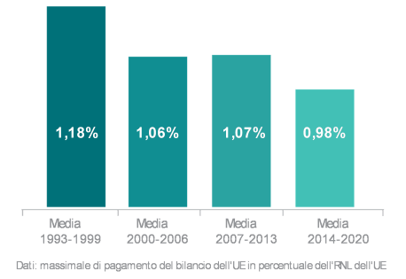 Risorse del bilancio UE dal 1003 al 2020 in % sul RNL