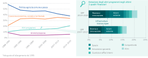 Composizione del bilancio UE dal 1993 al 2020