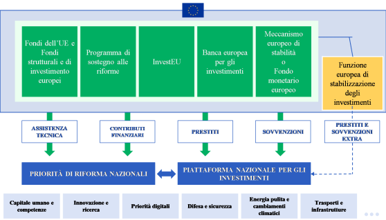 Fondi complementari dell'UE