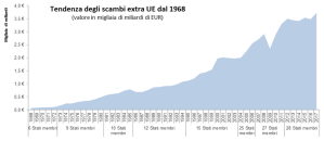 Grafico con le tendenze degli scambi UE dal 1968
