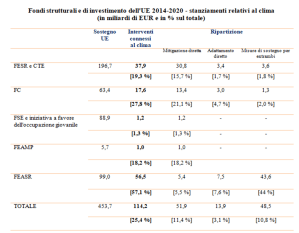 stanziamenti dell’Unione europea a favore dell’adattamento ai cambiamenti climatici