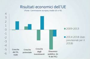 Grafico risultati economici UE 2009-2013