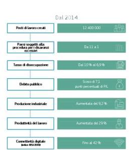 tabella che sintetizza alcuni dei più recenti esiti positivi delle politiche economiche condotte a livello europeo, dal 2014