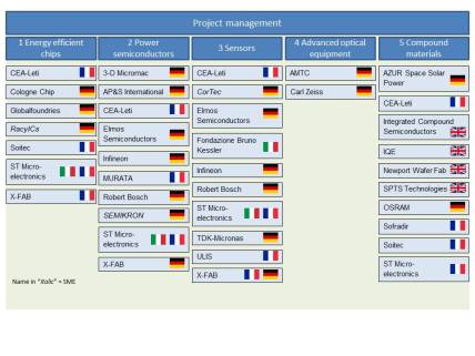 Il primo progetto di comune interesse europeo per l’industria manifatturiera