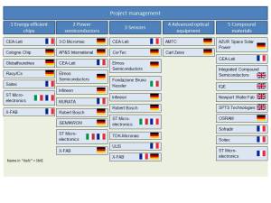 Il primo progetto di comune interesse europeo per l’industria manifatturiera