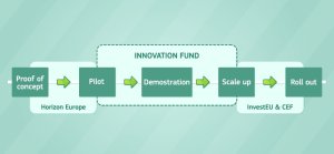 Strumenti di finanziamento UE per il clima: dalla ricerca al mercato