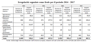 Frodi al bilancio UE 2014-2017